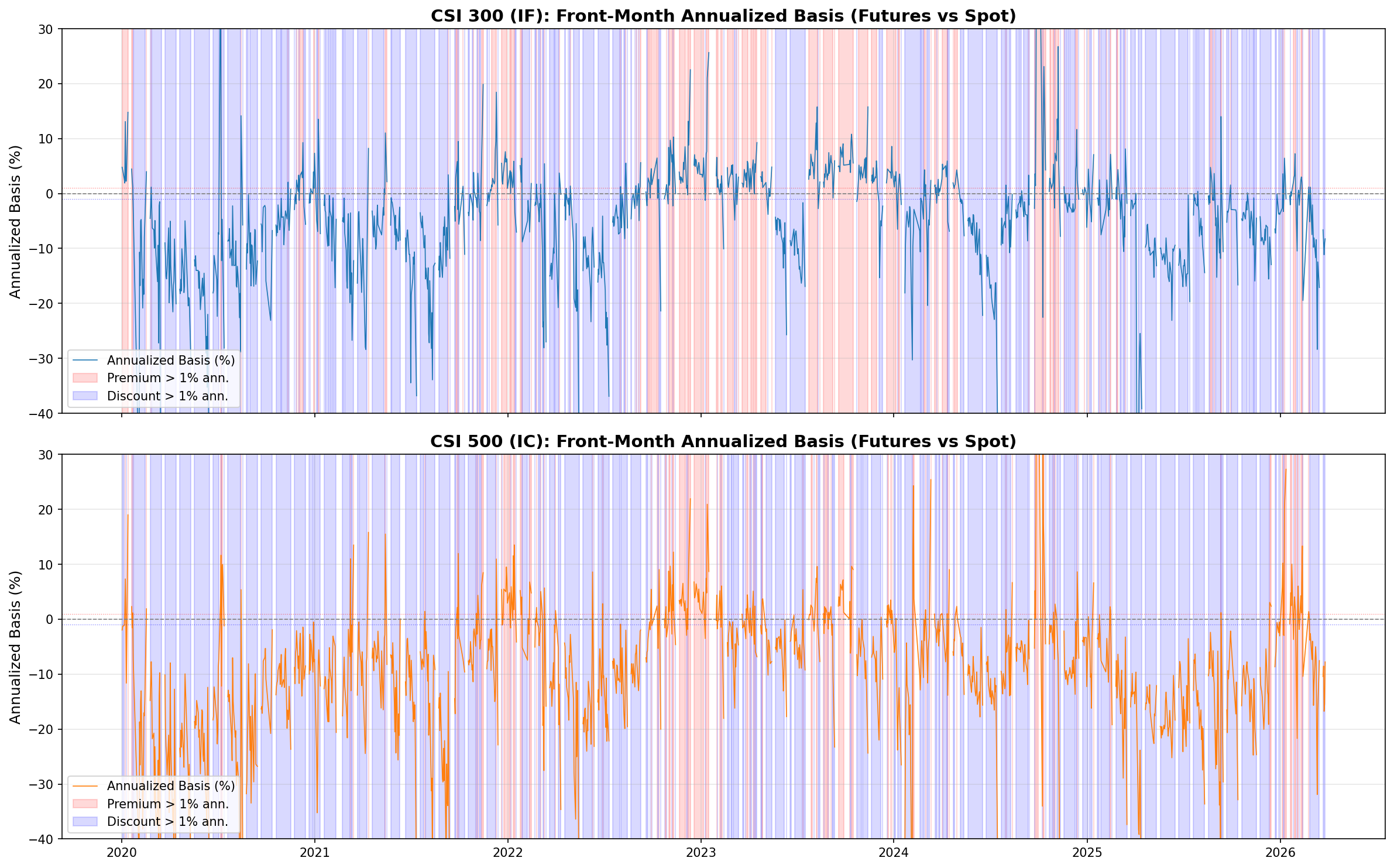 Annualized basis with premium and discount highlighting